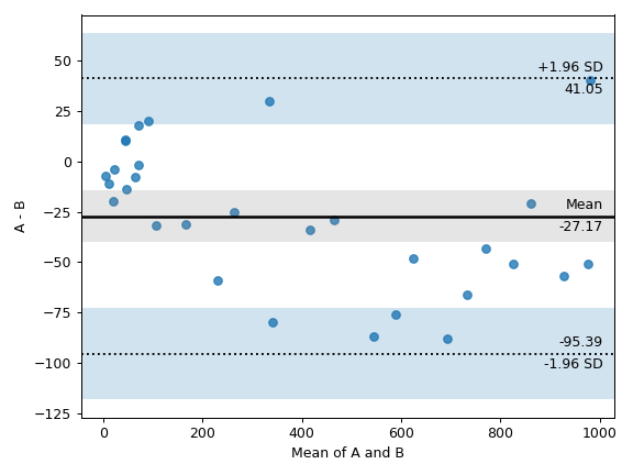 ../_images/pingouin-plot_blandaltman-1.png
