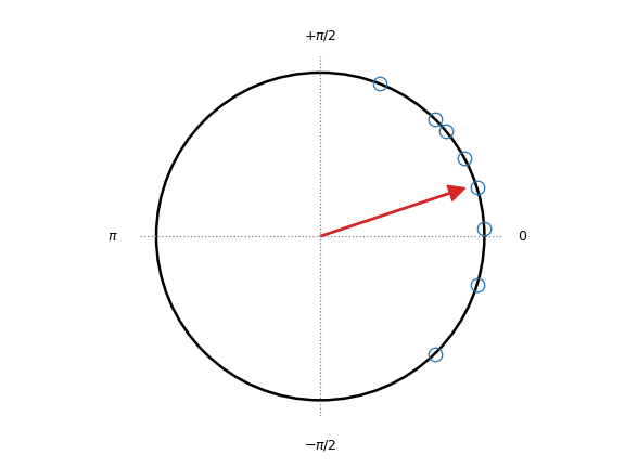 ../_images/pingouin-plot_circmean-1.png