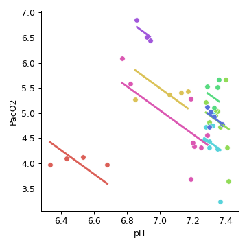 ../_images/pingouin-plot_rm_corr-1.png